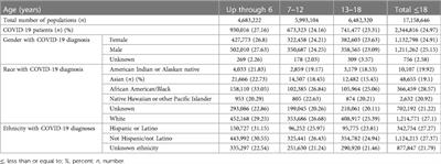 Characteristics of pediatric COVID-19 infections and the impact of influenza and COVID-19 vaccinations during the first two years of the pandemic